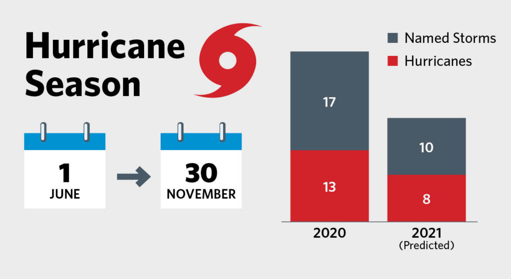 Hurricane season chart
